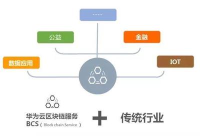 華為云入局區塊鏈,鄭葉來強調絕不碰幣圈
