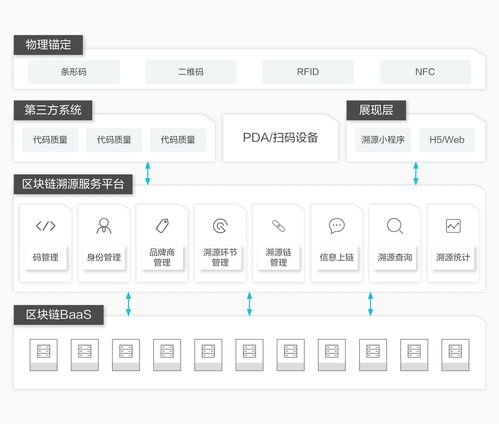 螞蟻區(qū)塊鏈第22課 螞蟻區(qū)塊鏈溯源服務功能從開通到實現(xiàn)