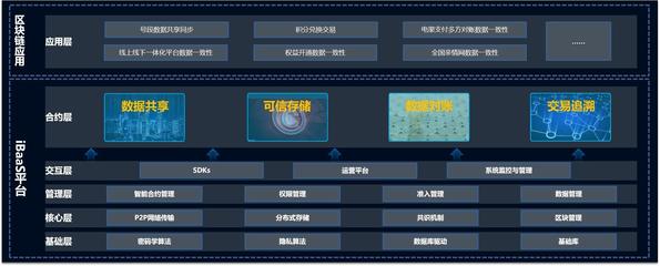 應用快速定制部署,思特奇區(qū)塊鏈服務平臺助力企業(yè)創(chuàng)新升級