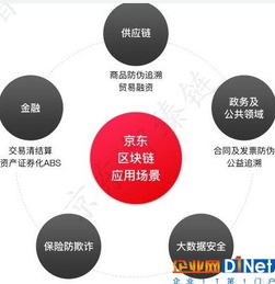 區(qū)塊鏈在供應(yīng)鏈金融政務(wù)及公共服務(wù)等領(lǐng)域的典型應(yīng)用場景