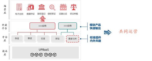 【金融科技與你同行】銀聯云區塊鏈服務:數字化賦能助推產業轉型升級