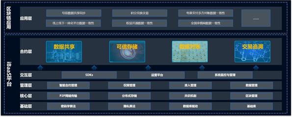 應(yīng)用快速定制部署,思特奇區(qū)塊鏈服務(wù)平臺(tái)助力企業(yè)創(chuàng)新升級(jí)