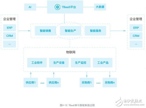 騰訊云區(qū)塊鏈服務(wù)tbaas架構(gòu)介紹