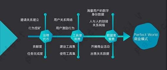 Parfect World幣安生態(tài)全球首個(gè)去中心化一站式服務(wù)平臺(tái)