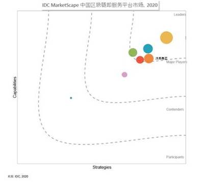 IDC評(píng)估揭曉 浪潮探索區(qū)塊鏈打造&ldquo;浪潮方案&rdquo;