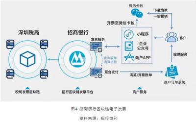 區(qū)塊鏈服務(wù)