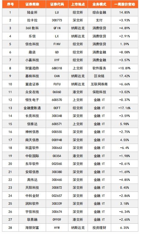 零壹投融資周報 2.14日 2.20日 63家金融科技公司融資159億元 企業支出管理平臺分貝通獲1.4億美元融資