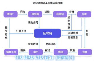 區塊鏈溯源系統開發
