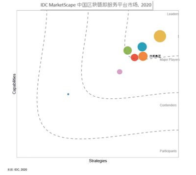IDC評(píng)估揭曉!浪潮區(qū)塊鏈位居領(lǐng)導(dǎo)者象限