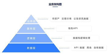 區塊鏈錢包開發價格 高頻量化錢包軟件 智能錢包定制