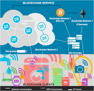 下載 | 云安全聯盟CSA報告:用區塊鏈技術保障物聯網安全 有5點需要考慮