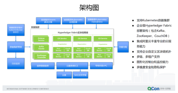 區塊鏈Hyperledger Fabric的落地挑戰與阿里云探索經驗分享