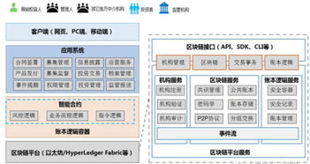 gbb將建立起統一的交易結算區塊鏈金融服務平臺