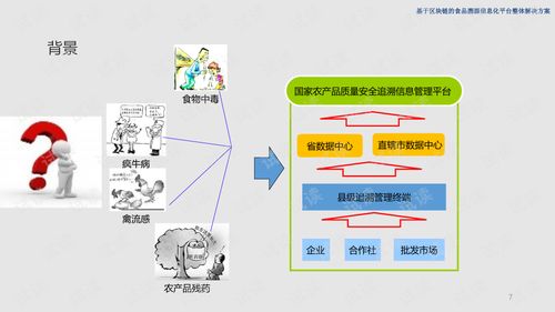基于區塊鏈的食品溯源信息化平臺整體解決方案.ppt