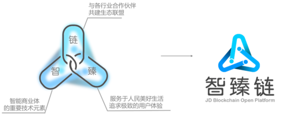 京東智臻鏈區塊鏈服務平臺全面開放 經過超12億條溯源上鏈數據檢驗