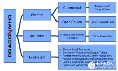 一個更安全靈活可開發商業應用的區塊鏈服務平臺龍鏈Dragonchain介紹